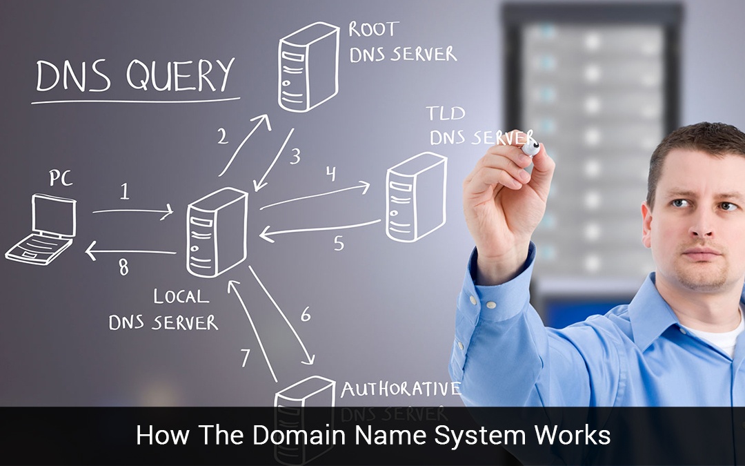 You are currently viewing How The Domain Name System Works